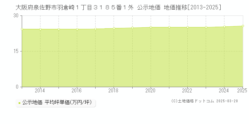 大阪府泉佐野市羽倉崎１丁目３１８５番１外 公示地価 地価推移[2013-2025]