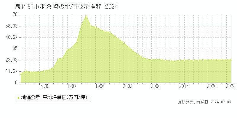 泉佐野市羽倉崎の地価公示推移グラフ 