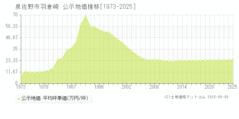 羽倉崎(泉佐野市)の公示地価推移グラフ(坪単価)[1973-2025年]