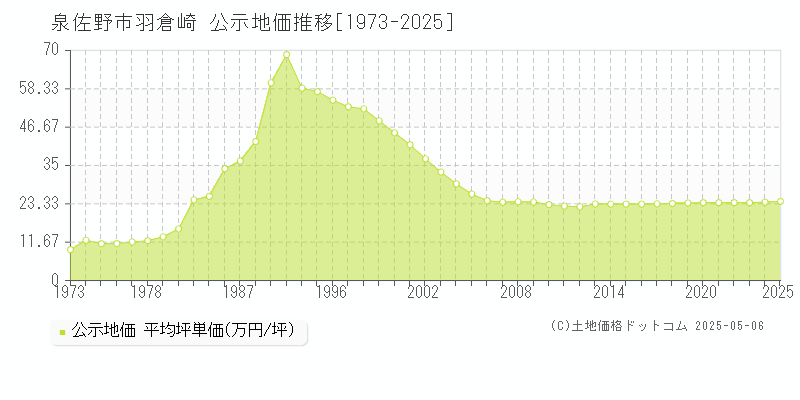 泉佐野市羽倉崎の地価公示推移グラフ 