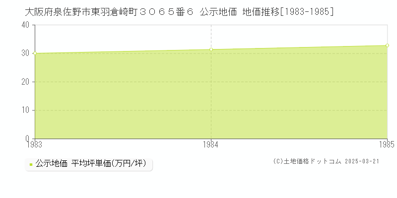 大阪府泉佐野市東羽倉崎町３０６５番６ 公示地価 地価推移[1983-1985]