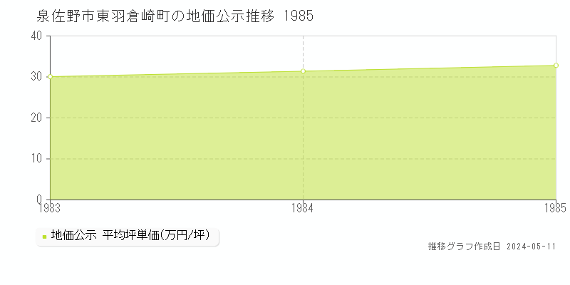 泉佐野市東羽倉崎町の地価公示推移グラフ 