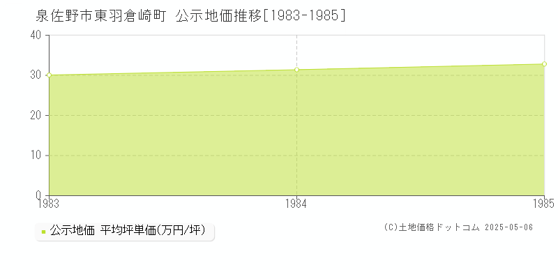 東羽倉崎町(泉佐野市)の公示地価推移グラフ(坪単価)[1983-1985年]