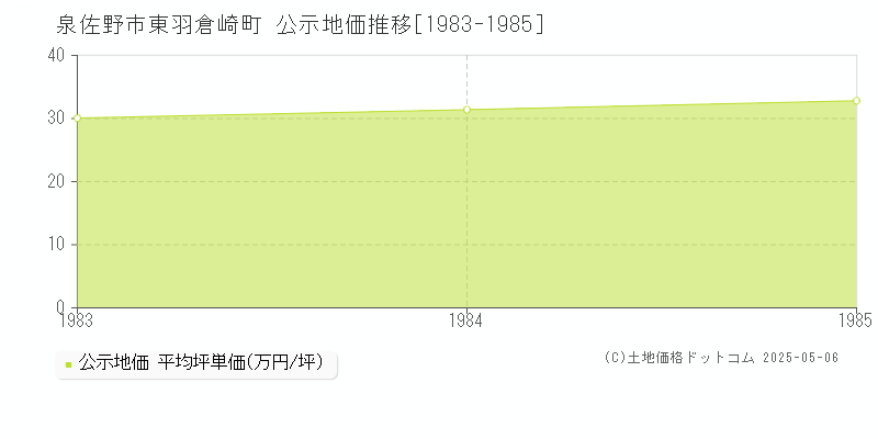 泉佐野市東羽倉崎町の地価公示推移グラフ 