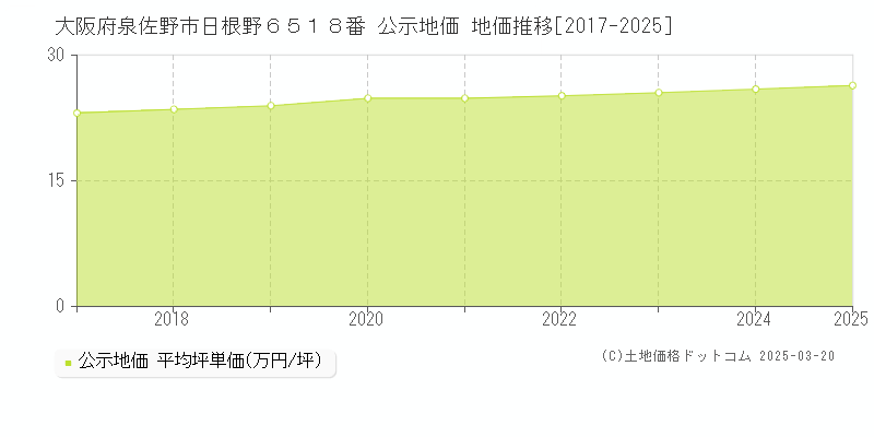 大阪府泉佐野市日根野６５１８番 公示地価 地価推移[2017-2025]