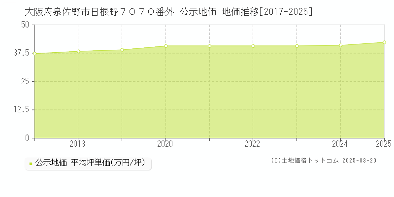大阪府泉佐野市日根野７０７０番外 公示地価 地価推移[2017-2025]