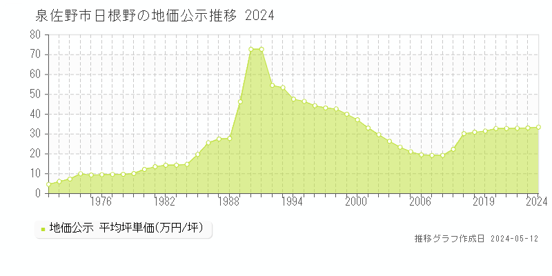 泉佐野市日根野の地価公示推移グラフ 