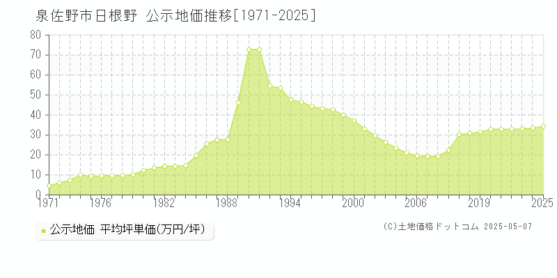 日根野(泉佐野市)の公示地価推移グラフ(坪単価)[1971-2025年]