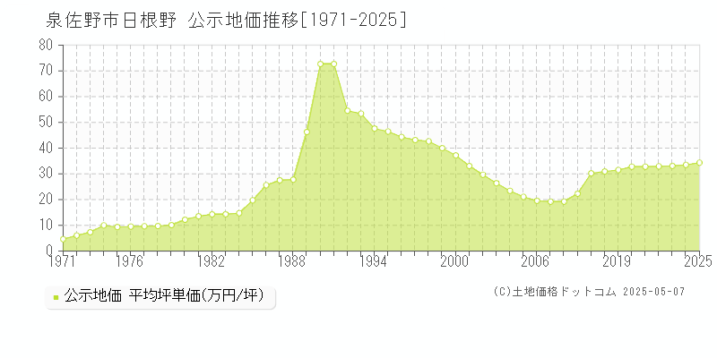 泉佐野市日根野の地価公示推移グラフ 