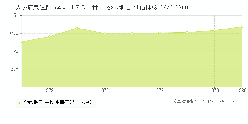 大阪府泉佐野市本町４７０１番１ 公示地価 地価推移[1972-1980]