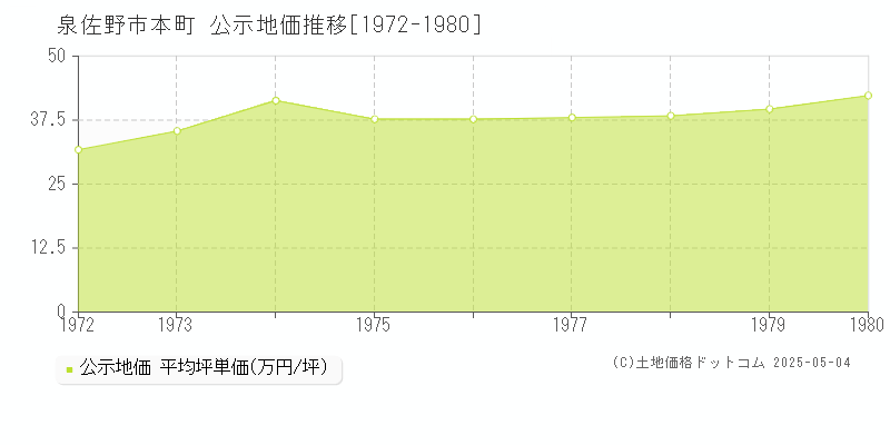 本町(泉佐野市)の公示地価推移グラフ(坪単価)[1972-1980年]