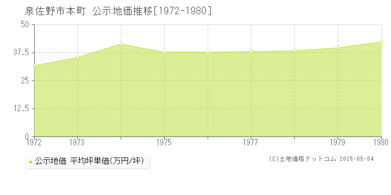 泉佐野市本町の地価公示推移グラフ 