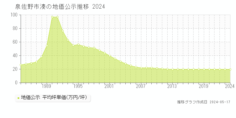 泉佐野市湊の地価公示推移グラフ 