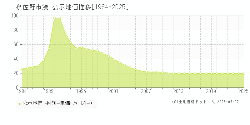 湊(泉佐野市)の公示地価推移グラフ(坪単価)[1984-2025年]