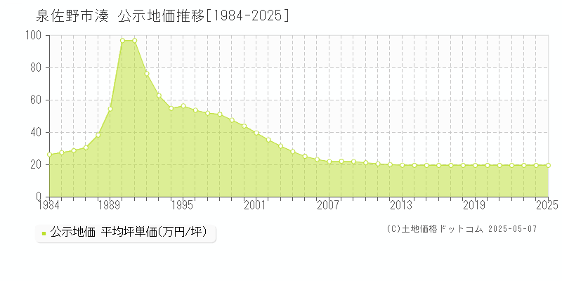 泉佐野市湊の地価公示推移グラフ 