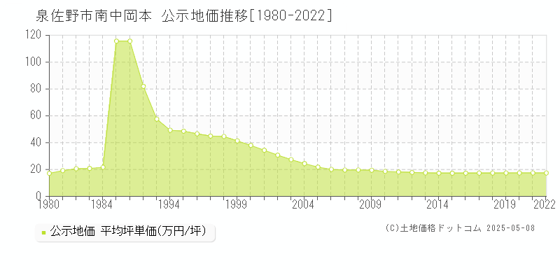 南中岡本(泉佐野市)の公示地価推移グラフ(坪単価)[1980-2022年]