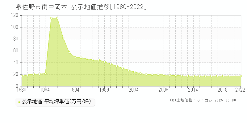 泉佐野市南中岡本の地価公示推移グラフ 