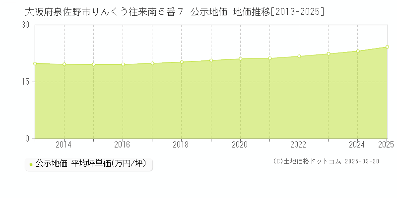 大阪府泉佐野市りんくう往来南５番７ 公示地価 地価推移[2013-2025]