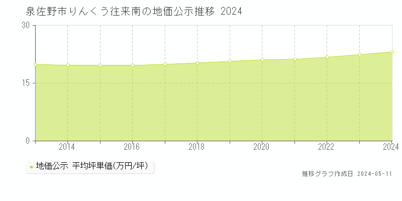 泉佐野市りんくう往来南の地価公示推移グラフ 