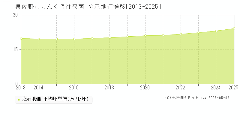 りんくう往来南(泉佐野市)の公示地価推移グラフ(坪単価)[2013-2025年]