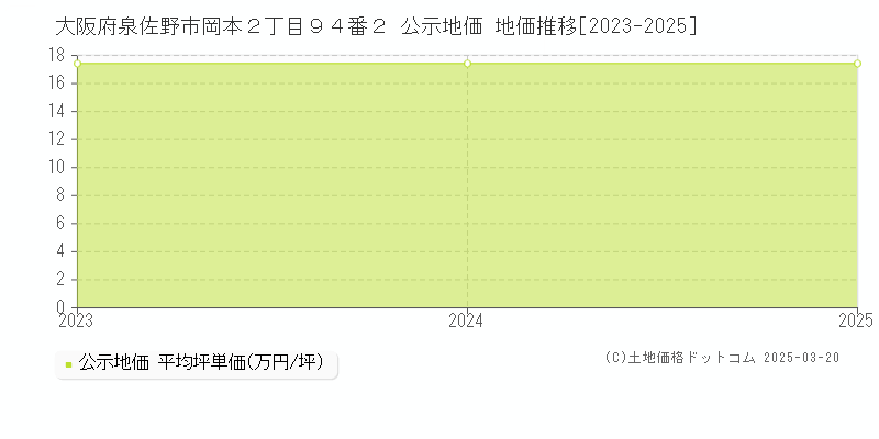 大阪府泉佐野市岡本２丁目９４番２ 公示地価 地価推移[2023-2025]