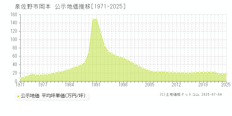 岡本(泉佐野市)の公示地価推移グラフ(坪単価)[1971-2025年]