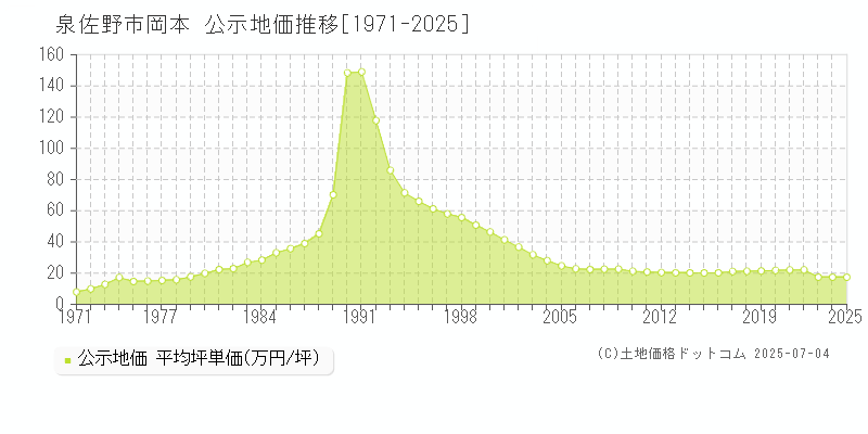 泉佐野市岡本の地価公示推移グラフ 