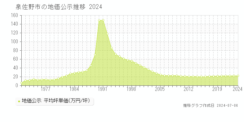 泉佐野市全域の地価公示推移グラフ 