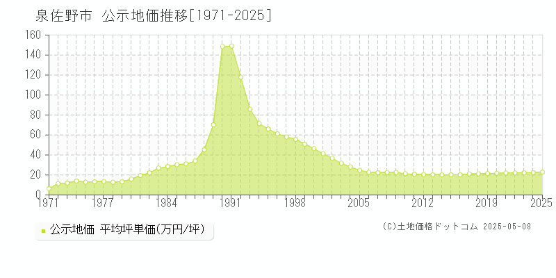 泉佐野市(大阪府)の公示地価推移グラフ(坪単価)[1971-2025年]