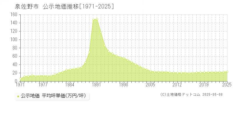 泉佐野市の地価公示推移グラフ 