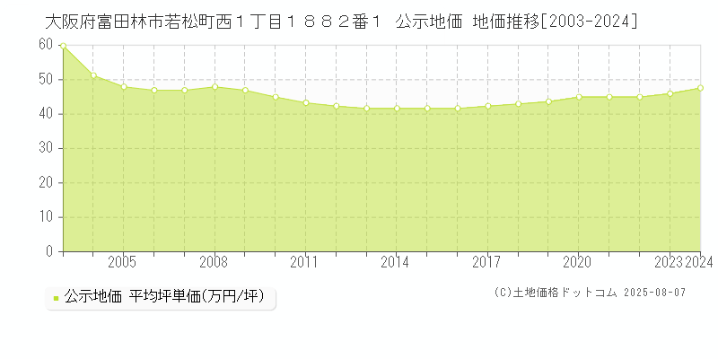 大阪府富田林市若松町西１丁目１８８２番１ 公示地価 地価推移[2003-2024]