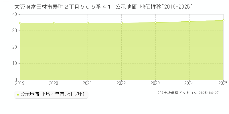 大阪府富田林市寿町２丁目５５５番４１ 公示地価 地価推移[2019-2025]