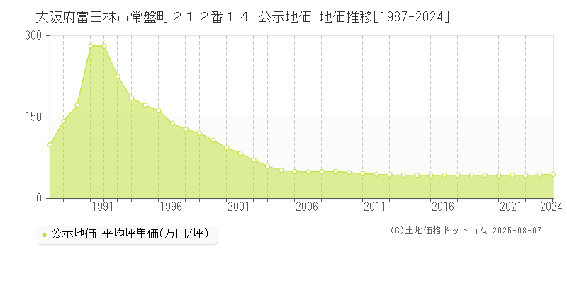 大阪府富田林市常盤町２１２番１４ 公示地価 地価推移[1987-2024]