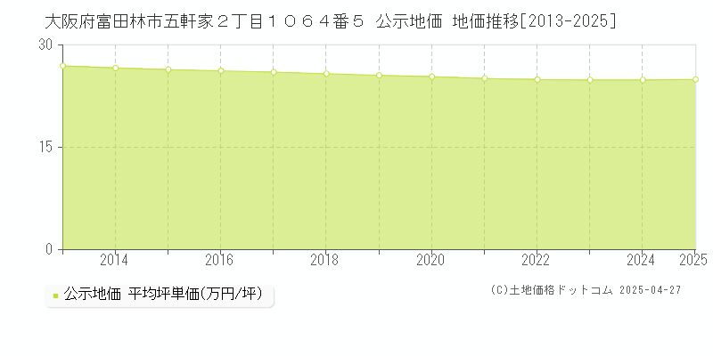 大阪府富田林市五軒家２丁目１０６４番５ 公示地価 地価推移[2013-2025]