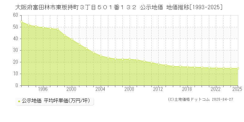 大阪府富田林市東板持町３丁目５０１番１３２ 公示地価 地価推移[1993-2025]