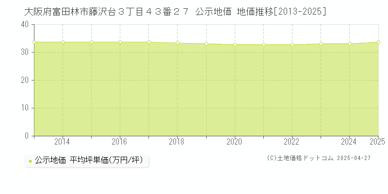 大阪府富田林市藤沢台３丁目４３番２７ 公示地価 地価推移[2013-2025]