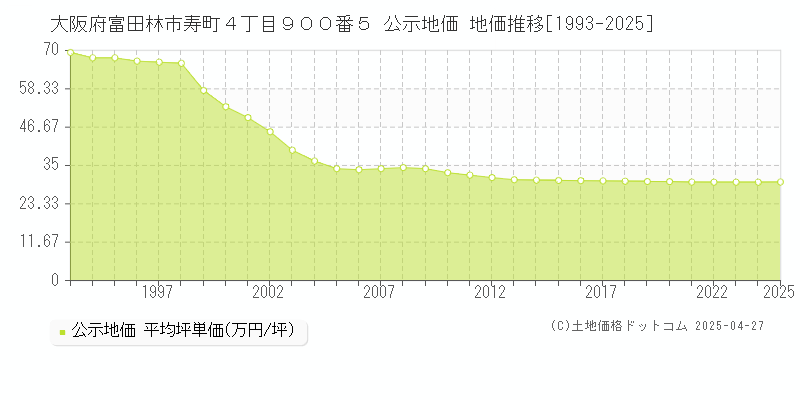 大阪府富田林市寿町４丁目９００番５ 公示地価 地価推移[1993-2025]
