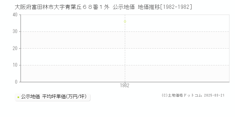 大阪府富田林市大字青葉丘６８番１外 公示地価 地価推移[1982-1982]
