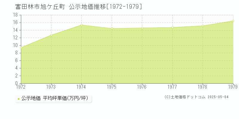旭ケ丘町(富田林市)の公示地価推移グラフ(坪単価)[1972-1979年]