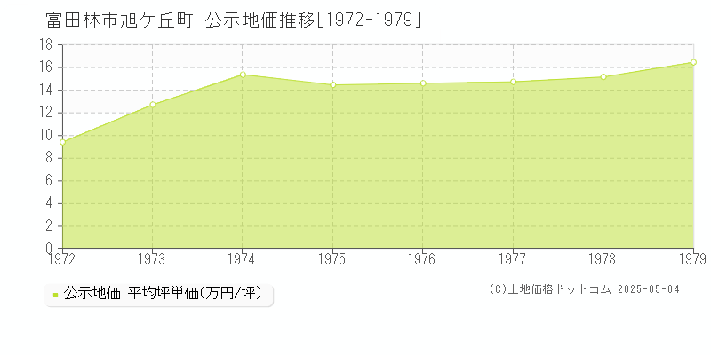 富田林市旭ケ丘町の地価公示推移グラフ 