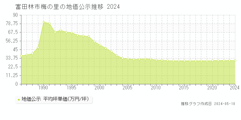 富田林市梅の里の地価公示推移グラフ 