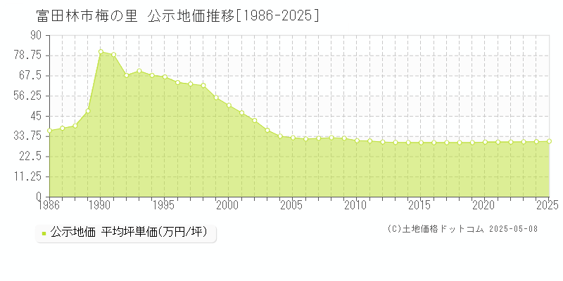 梅の里(富田林市)の公示地価推移グラフ(坪単価)[1986-2025年]
