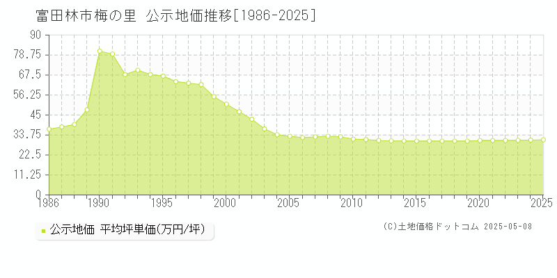 富田林市梅の里の地価公示推移グラフ 