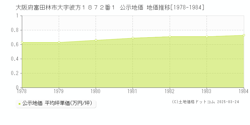 大阪府富田林市大字彼方１８７２番１ 公示地価 地価推移[1978-1984]