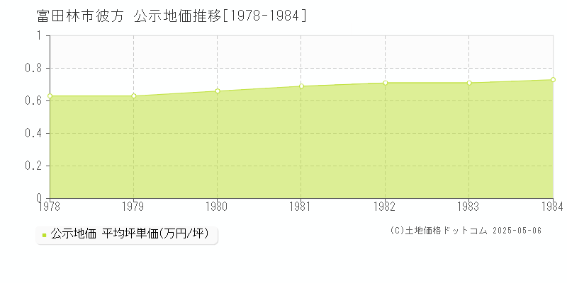 彼方(富田林市)の公示地価推移グラフ(坪単価)[1978-1984年]