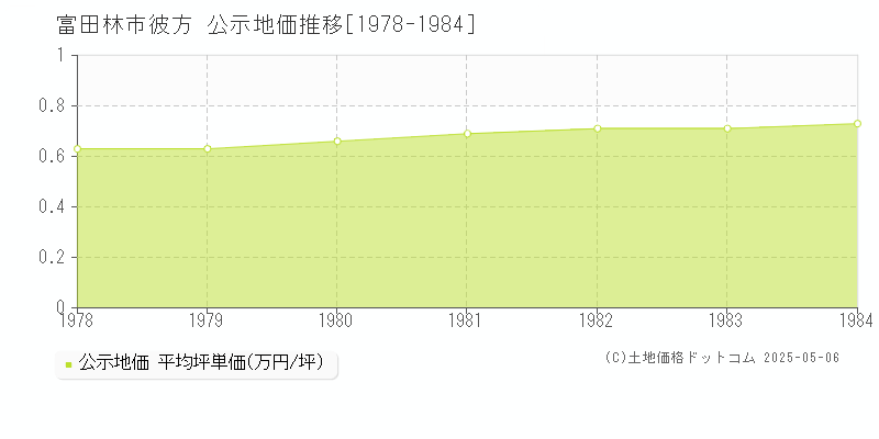 富田林市彼方の地価公示推移グラフ 