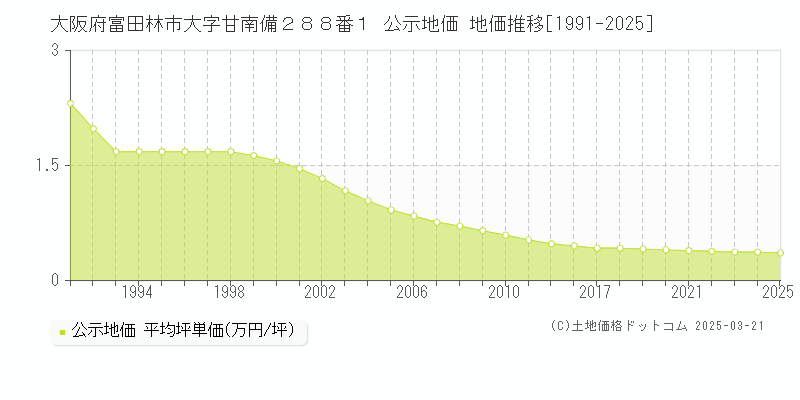 大阪府富田林市大字甘南備２８８番１ 公示地価 地価推移[1991-2025]