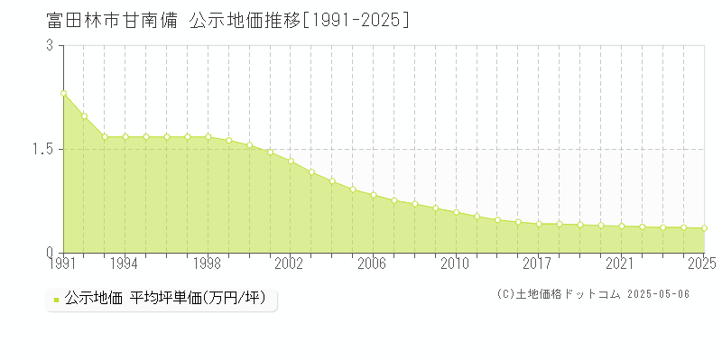 甘南備(富田林市)の公示地価推移グラフ(坪単価)[1991-2025年]
