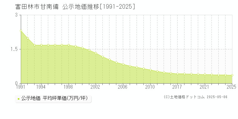 富田林市甘南備の地価公示推移グラフ 