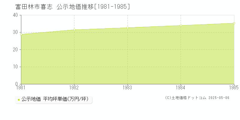 喜志(富田林市)の公示地価推移グラフ(坪単価)[1981-1985年]